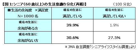 図1シニアの生活意識の分化.gif