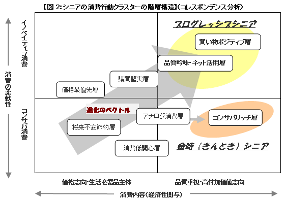 図2シニア消費行動クラスターの階層構造.png