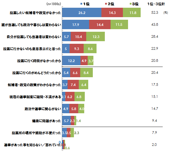 無投票理由上位3位計.gif