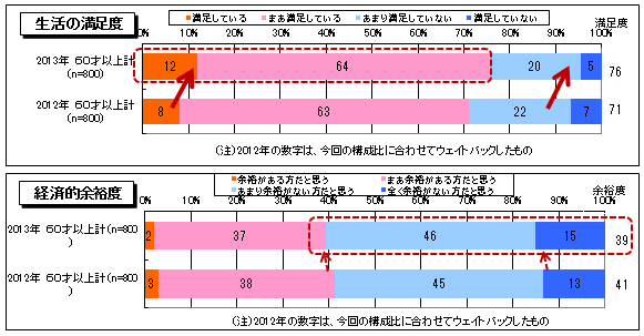 生活の満足度2013.gif