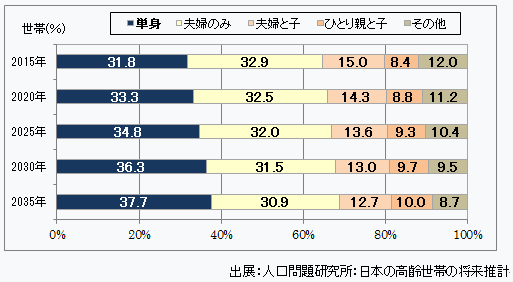 65歳以上の世帯構成推移.gif