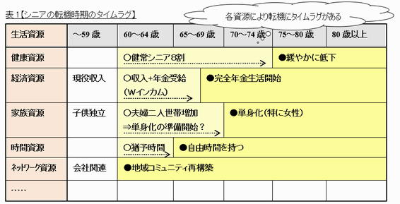 シニアの転機時期のタイムラグ.gif