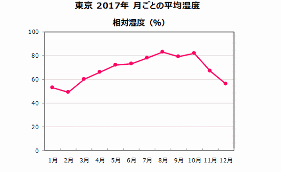 マーケティング気象台　東京2017年月ごとの平均湿度 相対湿度.gif