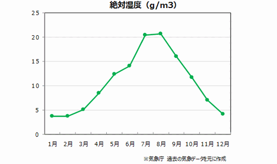 マーケティング気象台　東京2017年月ごとの平均湿度 絶対湿度.gif