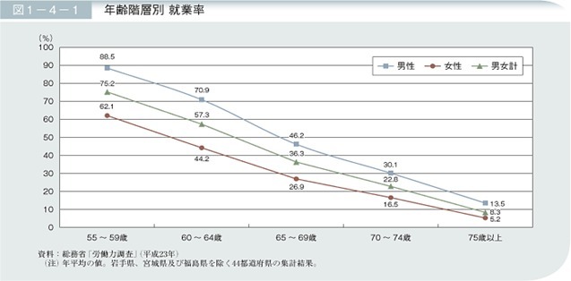 年齢階層別就業率.jpg